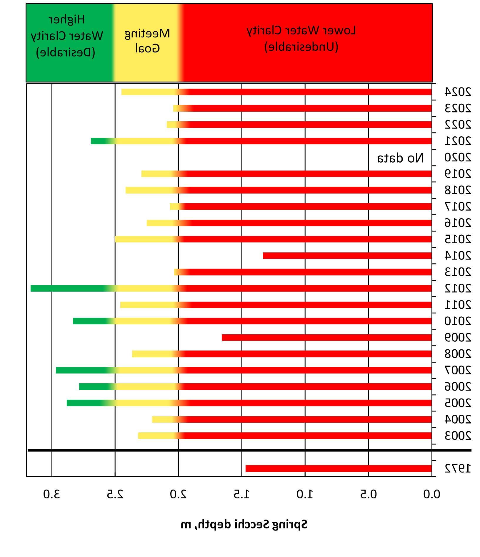 Spring means in recent years have ranged in the Meeting Goal category and Desirable categories.